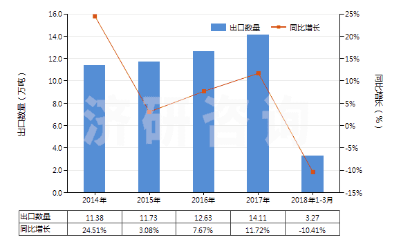 2014-2018年3月中國其他無環(huán)酰胺及其衍生物以及它們的鹽(HS29241990)出口量及增速統(tǒng)計(jì)